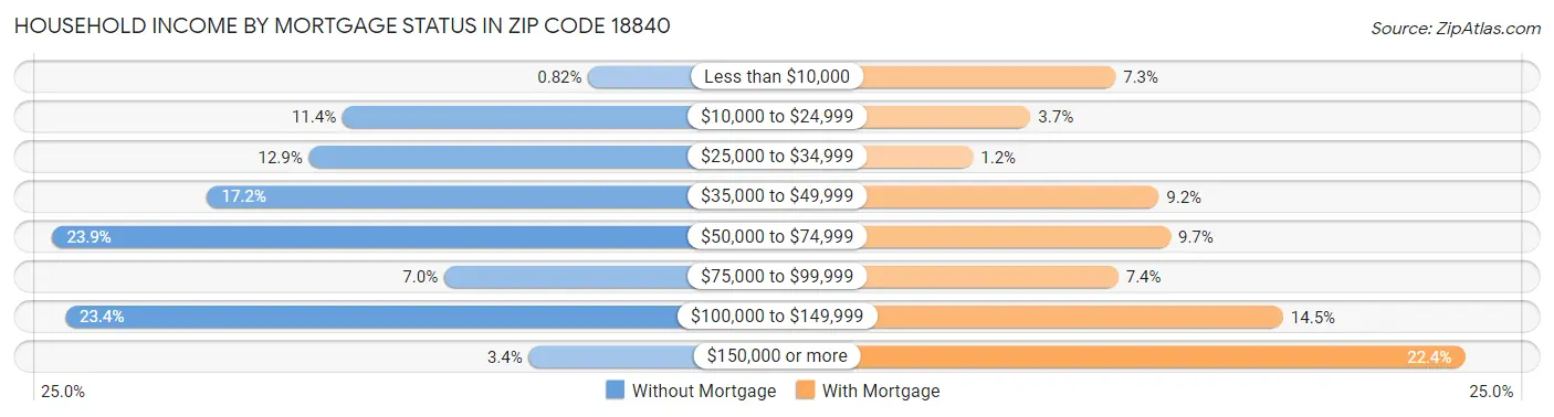 Household Income by Mortgage Status in Zip Code 18840