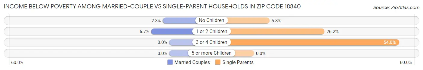Income Below Poverty Among Married-Couple vs Single-Parent Households in Zip Code 18840
