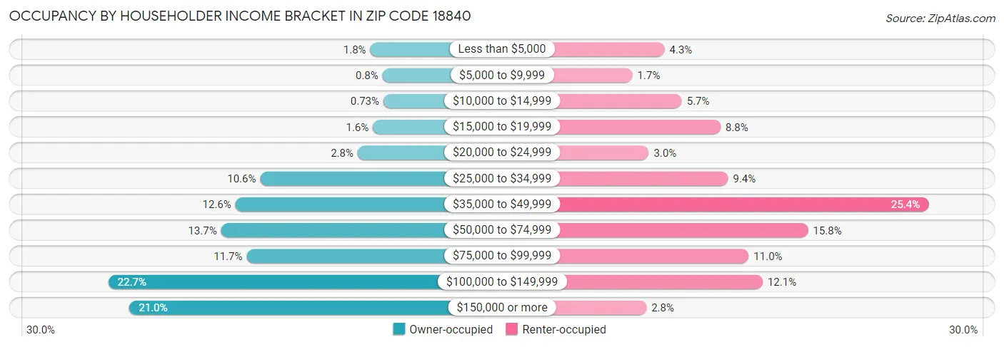 Occupancy by Householder Income Bracket in Zip Code 18840