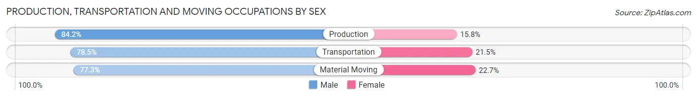 Production, Transportation and Moving Occupations by Sex in Zip Code 18840