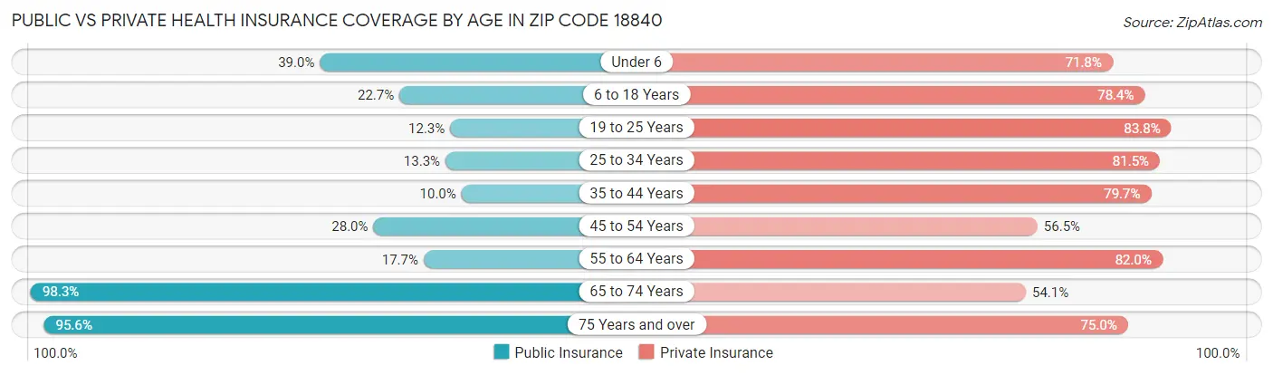 Public vs Private Health Insurance Coverage by Age in Zip Code 18840