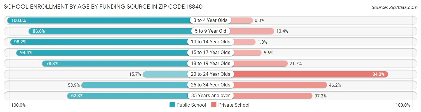 School Enrollment by Age by Funding Source in Zip Code 18840