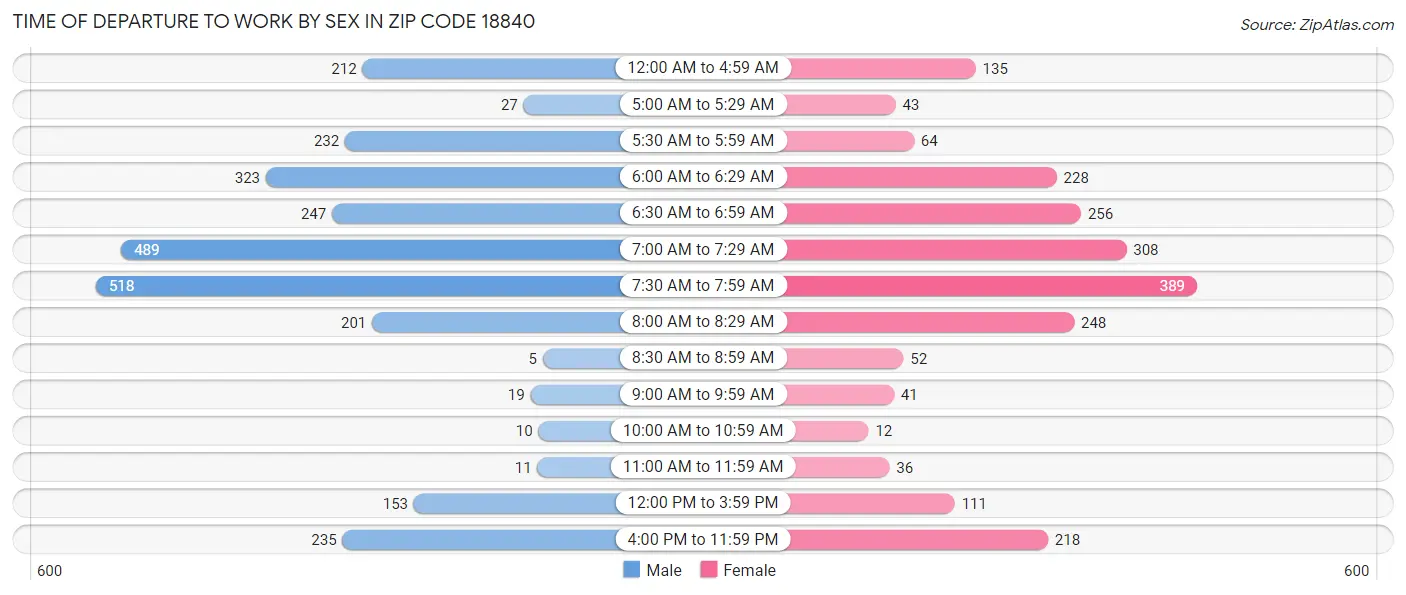 Time of Departure to Work by Sex in Zip Code 18840