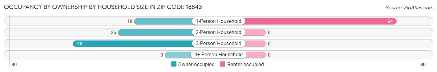 Occupancy by Ownership by Household Size in Zip Code 18843