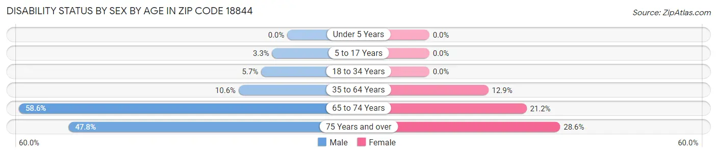 Disability Status by Sex by Age in Zip Code 18844