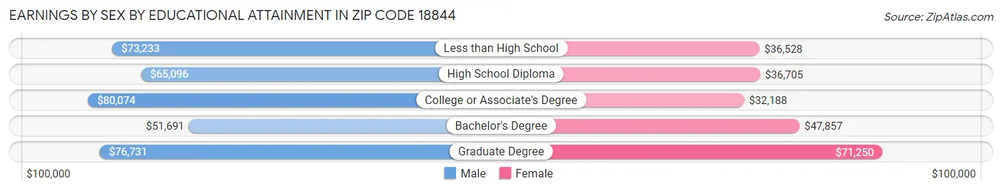 Earnings by Sex by Educational Attainment in Zip Code 18844