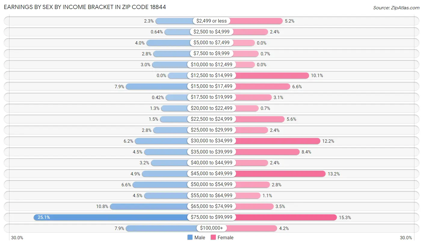 Earnings by Sex by Income Bracket in Zip Code 18844