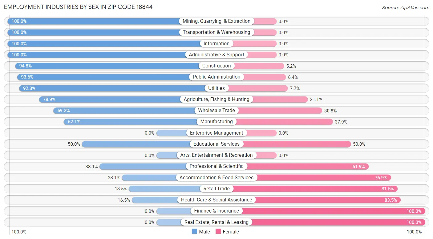 Employment Industries by Sex in Zip Code 18844