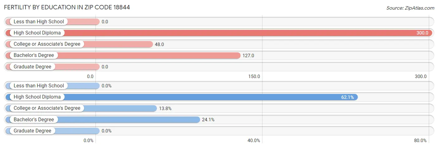 Female Fertility by Education Attainment in Zip Code 18844