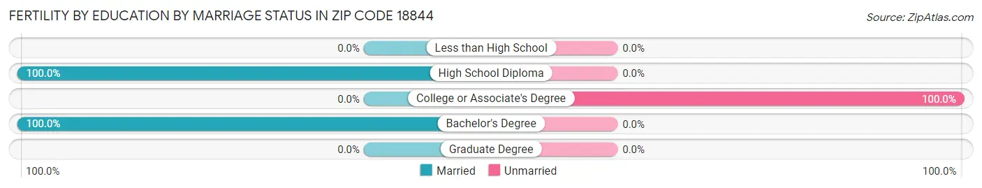 Female Fertility by Education by Marriage Status in Zip Code 18844