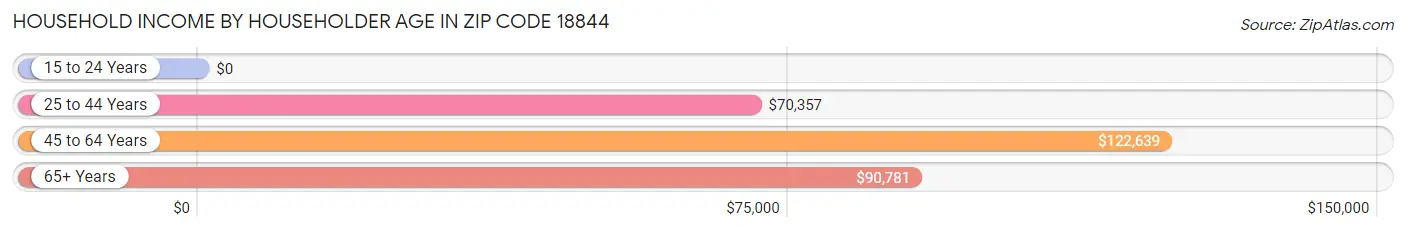 Household Income by Householder Age in Zip Code 18844