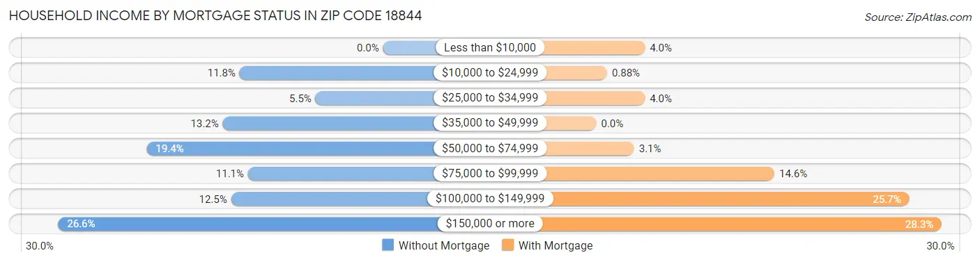 Household Income by Mortgage Status in Zip Code 18844