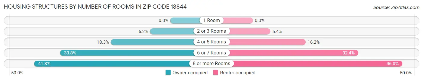 Housing Structures by Number of Rooms in Zip Code 18844