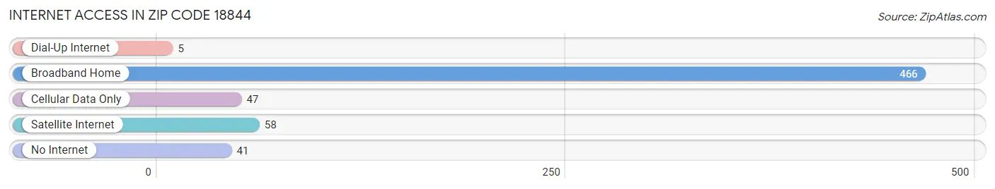 Internet Access in Zip Code 18844