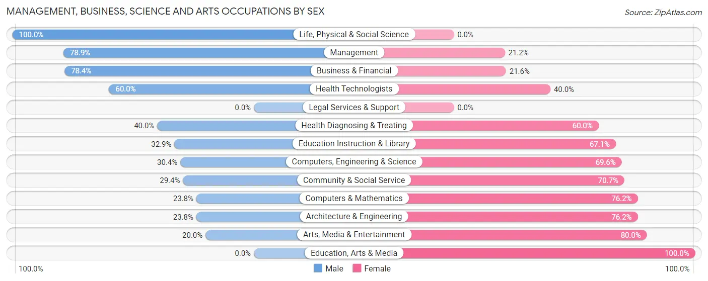 Management, Business, Science and Arts Occupations by Sex in Zip Code 18844