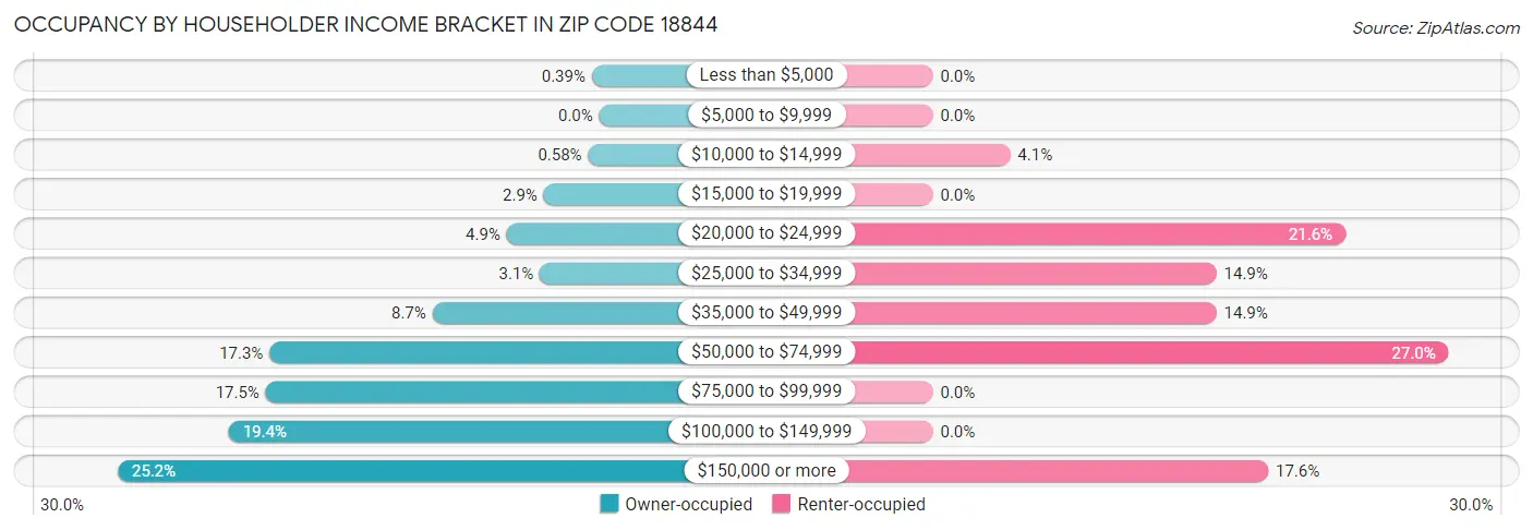 Occupancy by Householder Income Bracket in Zip Code 18844