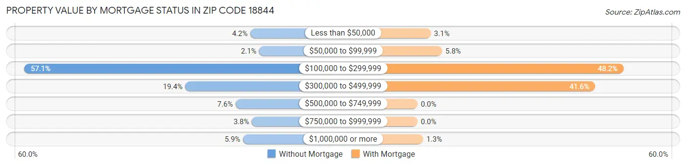 Property Value by Mortgage Status in Zip Code 18844