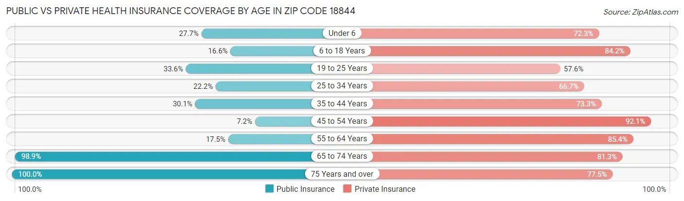 Public vs Private Health Insurance Coverage by Age in Zip Code 18844