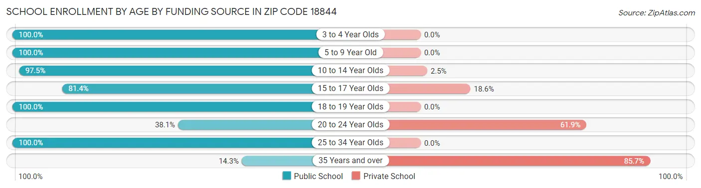 School Enrollment by Age by Funding Source in Zip Code 18844