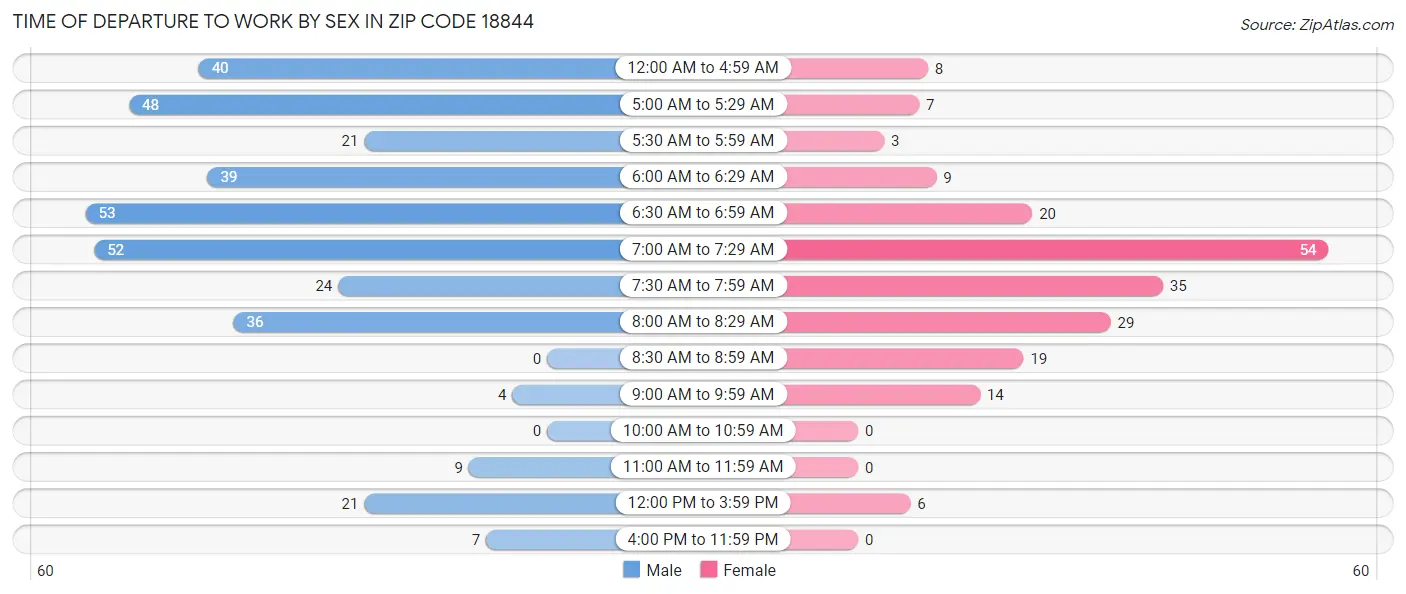 Time of Departure to Work by Sex in Zip Code 18844