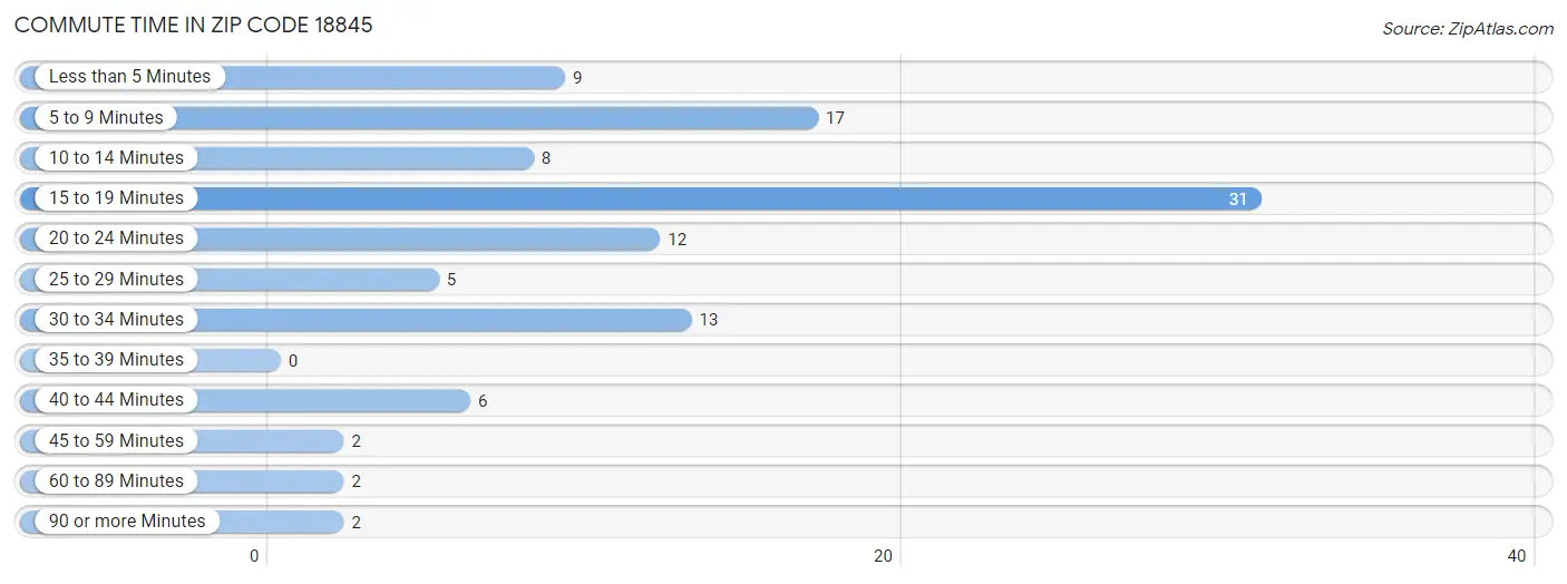 Commute Time in Zip Code 18845