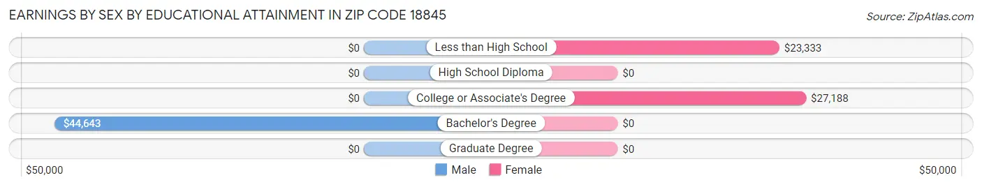 Earnings by Sex by Educational Attainment in Zip Code 18845