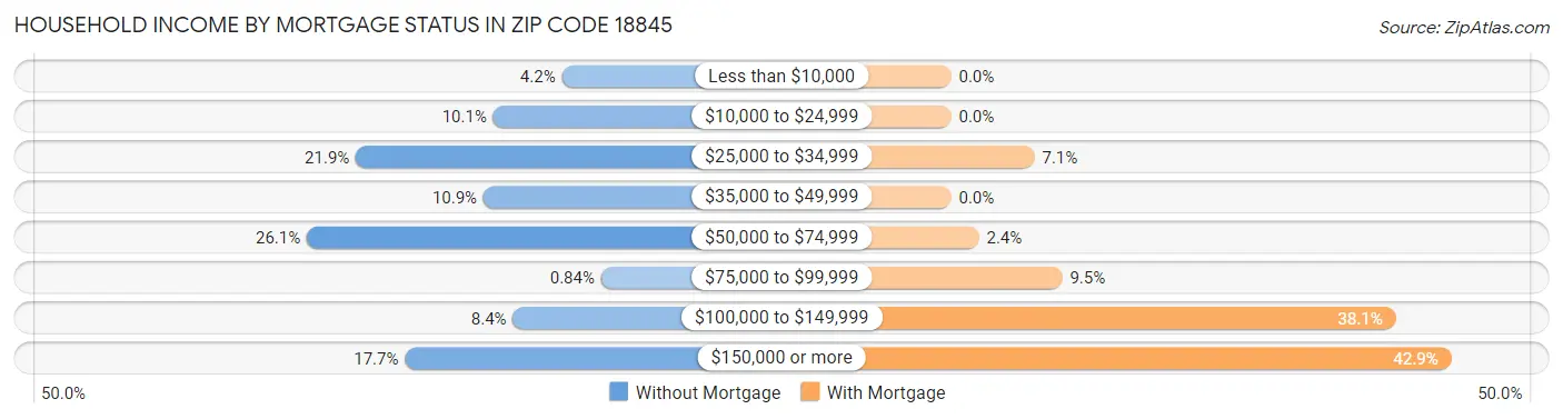 Household Income by Mortgage Status in Zip Code 18845