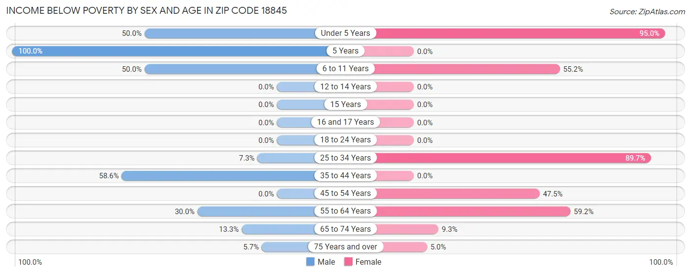 Income Below Poverty by Sex and Age in Zip Code 18845