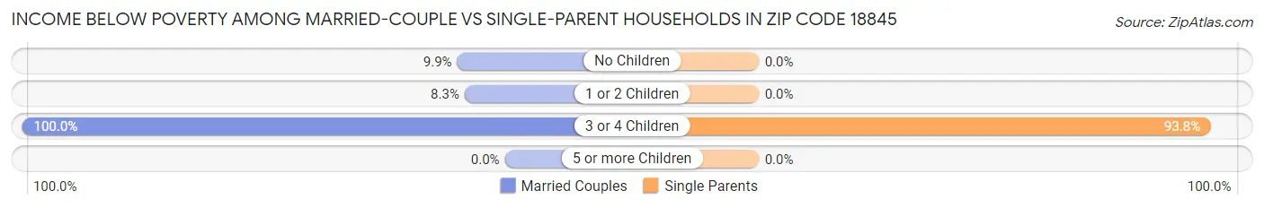 Income Below Poverty Among Married-Couple vs Single-Parent Households in Zip Code 18845