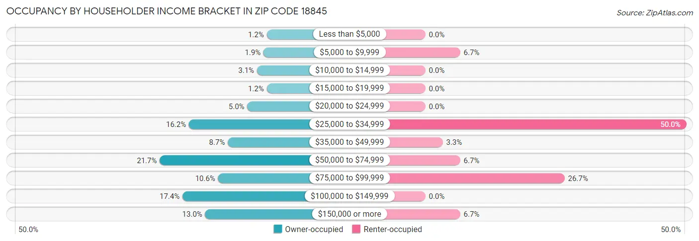 Occupancy by Householder Income Bracket in Zip Code 18845