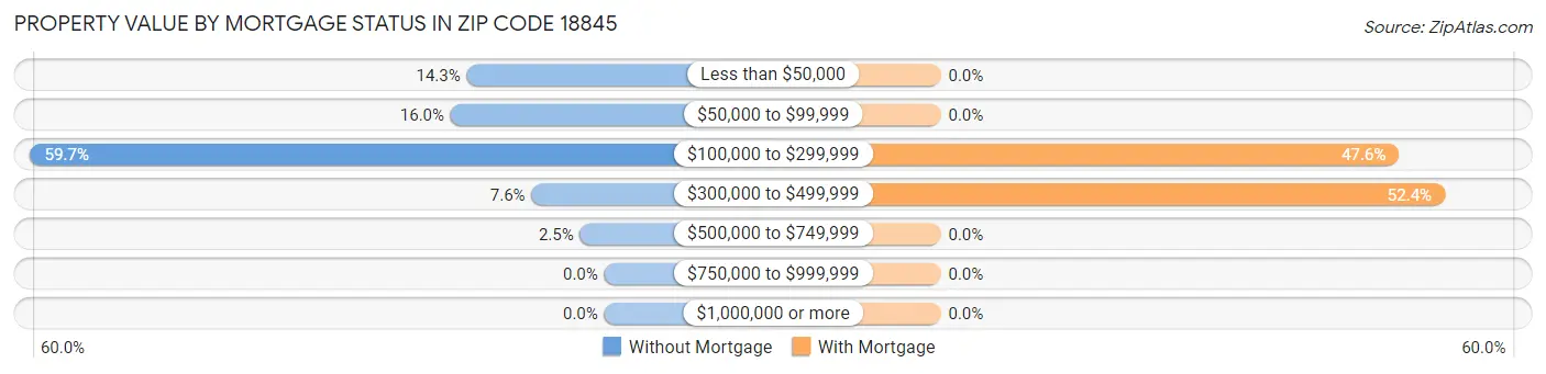 Property Value by Mortgage Status in Zip Code 18845