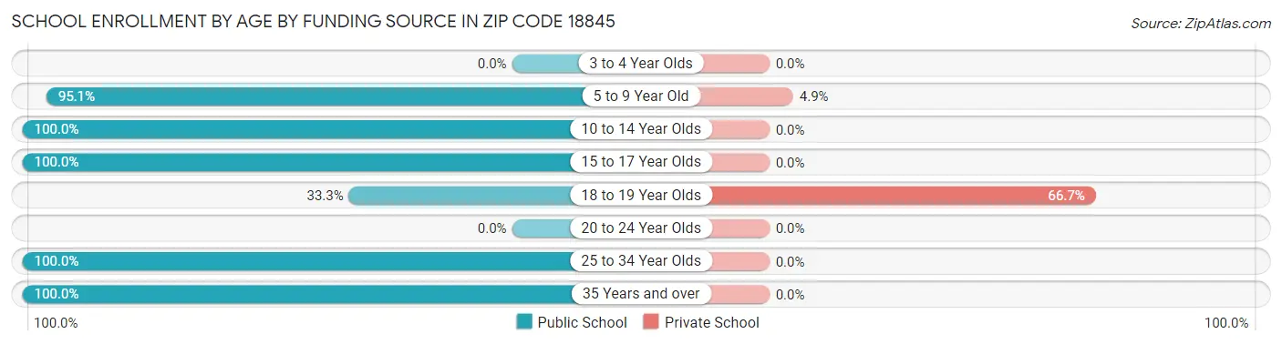 School Enrollment by Age by Funding Source in Zip Code 18845
