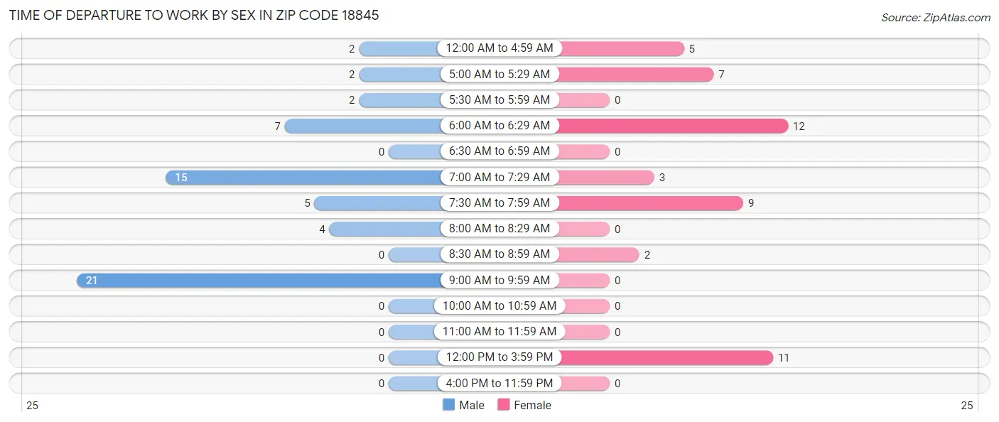 Time of Departure to Work by Sex in Zip Code 18845