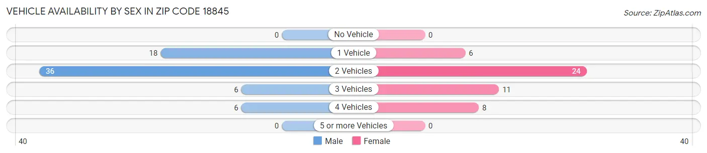 Vehicle Availability by Sex in Zip Code 18845