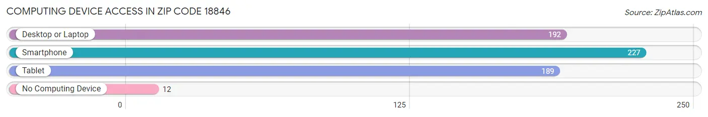 Computing Device Access in Zip Code 18846