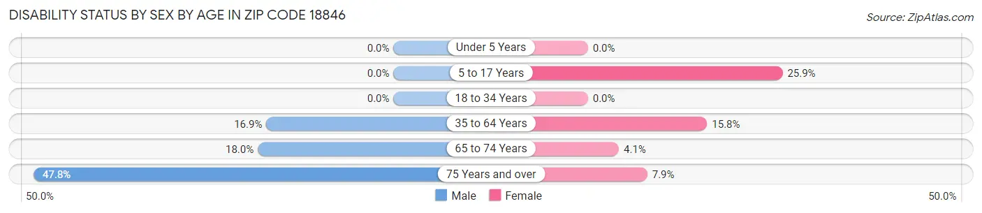 Disability Status by Sex by Age in Zip Code 18846