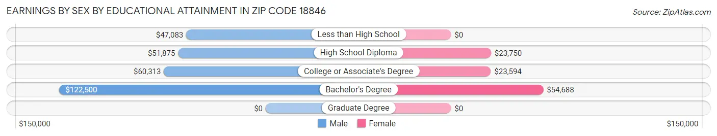Earnings by Sex by Educational Attainment in Zip Code 18846