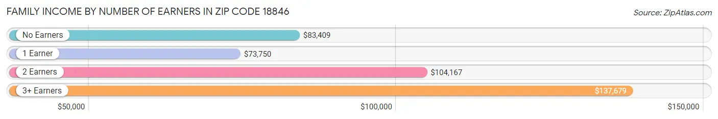 Family Income by Number of Earners in Zip Code 18846