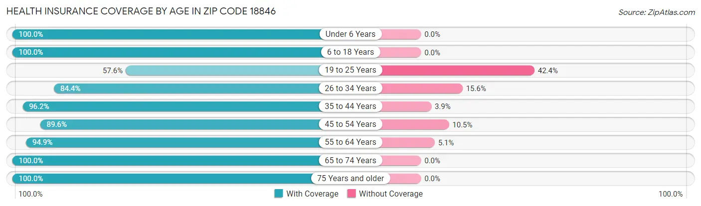 Health Insurance Coverage by Age in Zip Code 18846