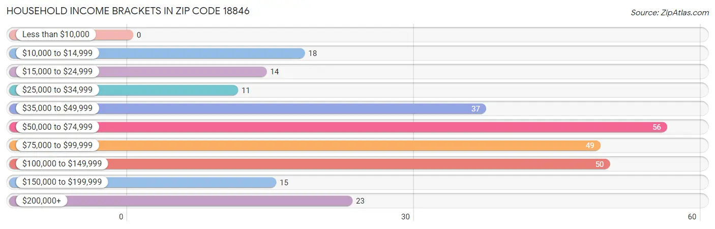 Household Income Brackets in Zip Code 18846