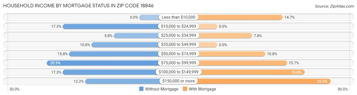 Household Income by Mortgage Status in Zip Code 18846