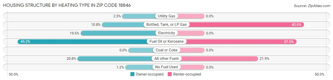 Housing Structure by Heating Type in Zip Code 18846