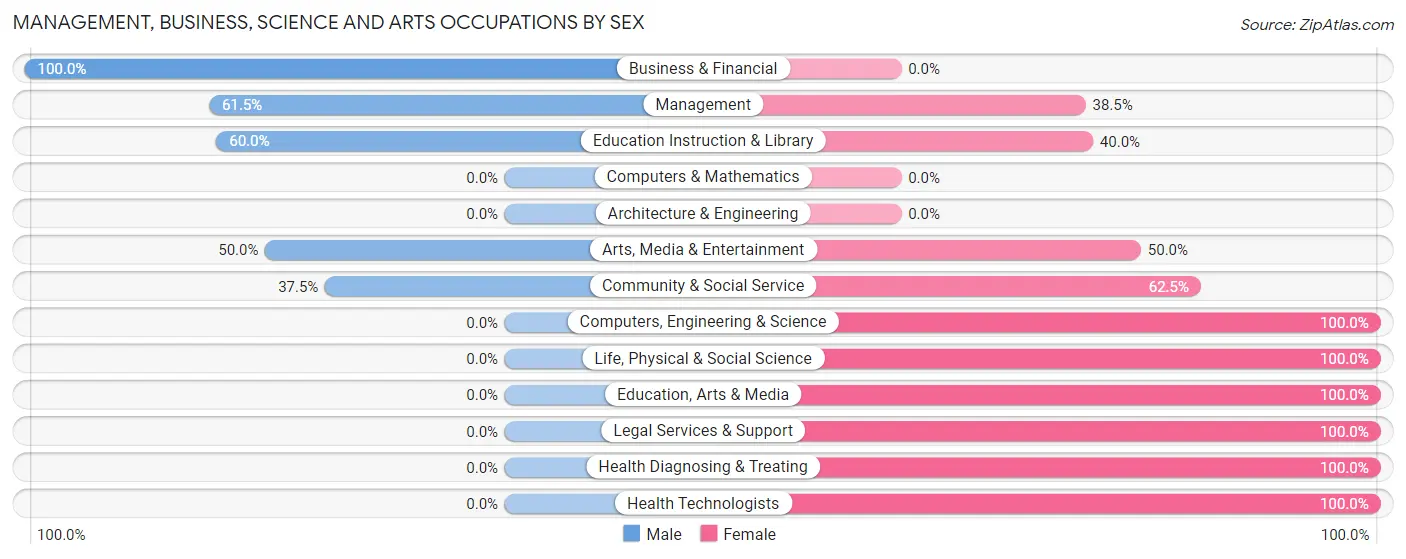 Management, Business, Science and Arts Occupations by Sex in Zip Code 18846