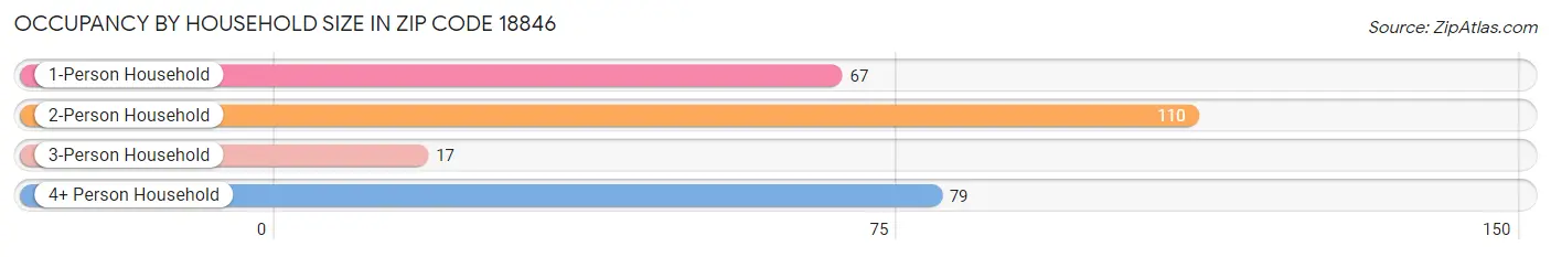 Occupancy by Household Size in Zip Code 18846