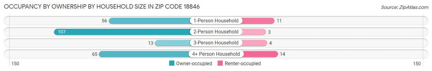 Occupancy by Ownership by Household Size in Zip Code 18846