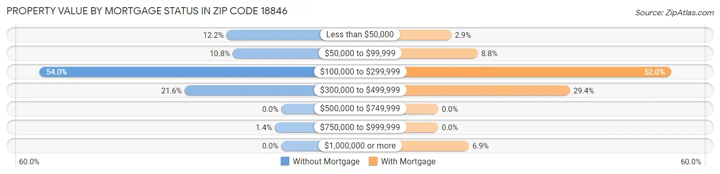 Property Value by Mortgage Status in Zip Code 18846
