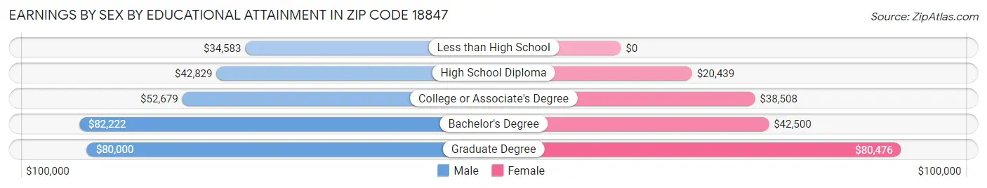 Earnings by Sex by Educational Attainment in Zip Code 18847