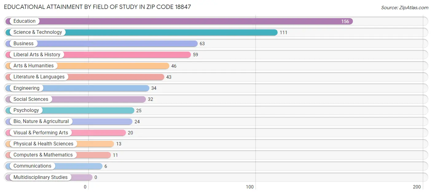 Educational Attainment by Field of Study in Zip Code 18847