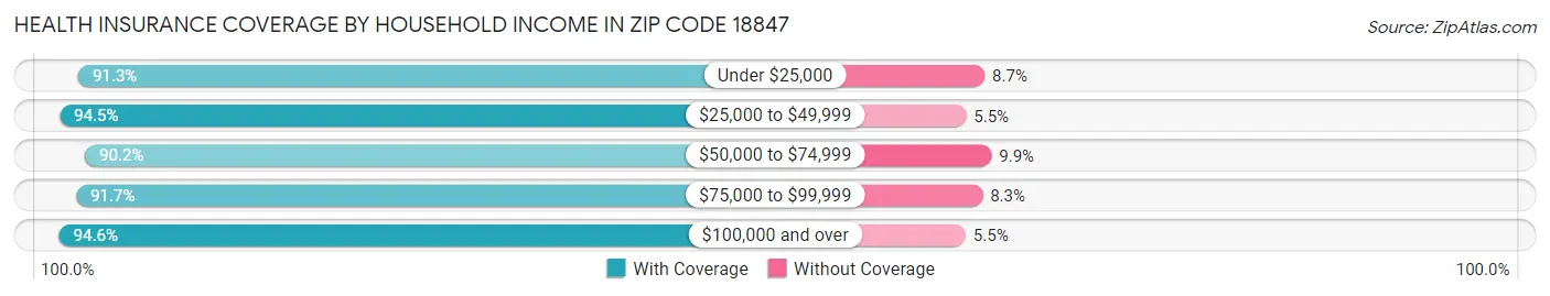Health Insurance Coverage by Household Income in Zip Code 18847