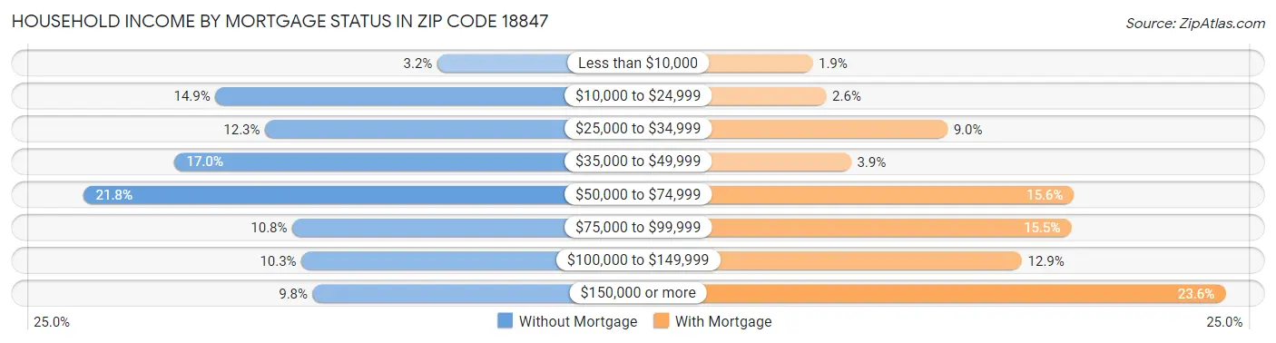 Household Income by Mortgage Status in Zip Code 18847